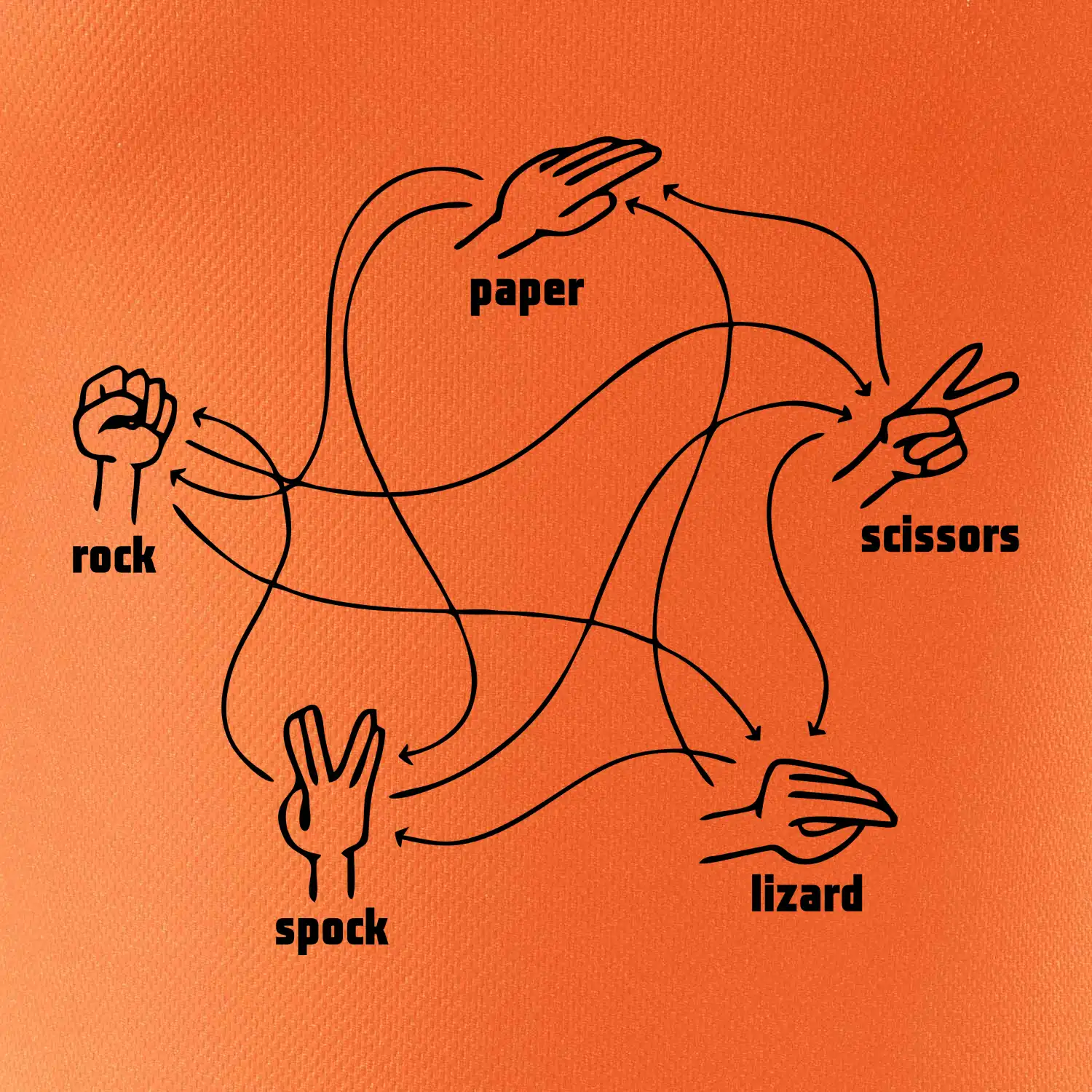 Kámen nůžky papír Spock