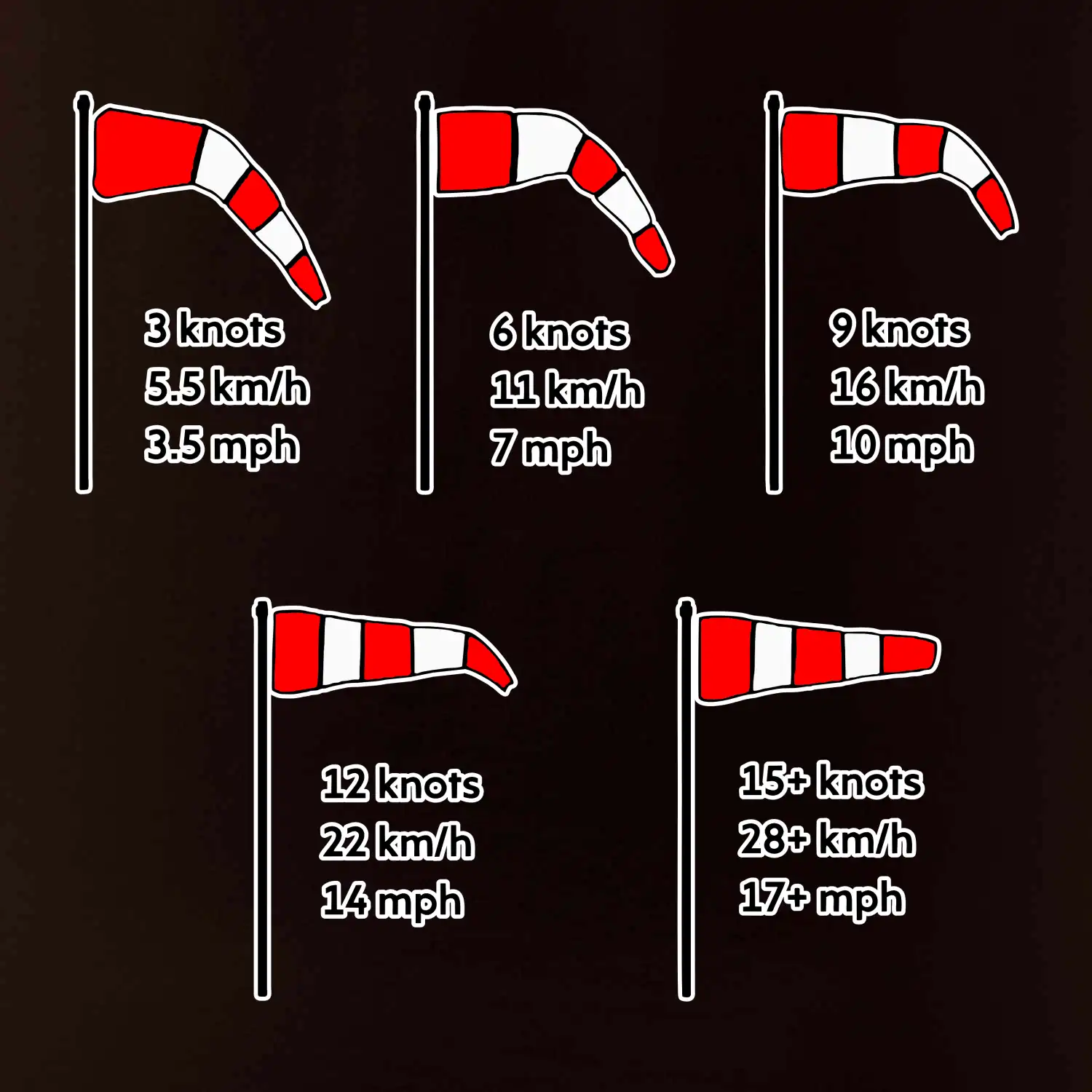Větrný rukáv rychlosti