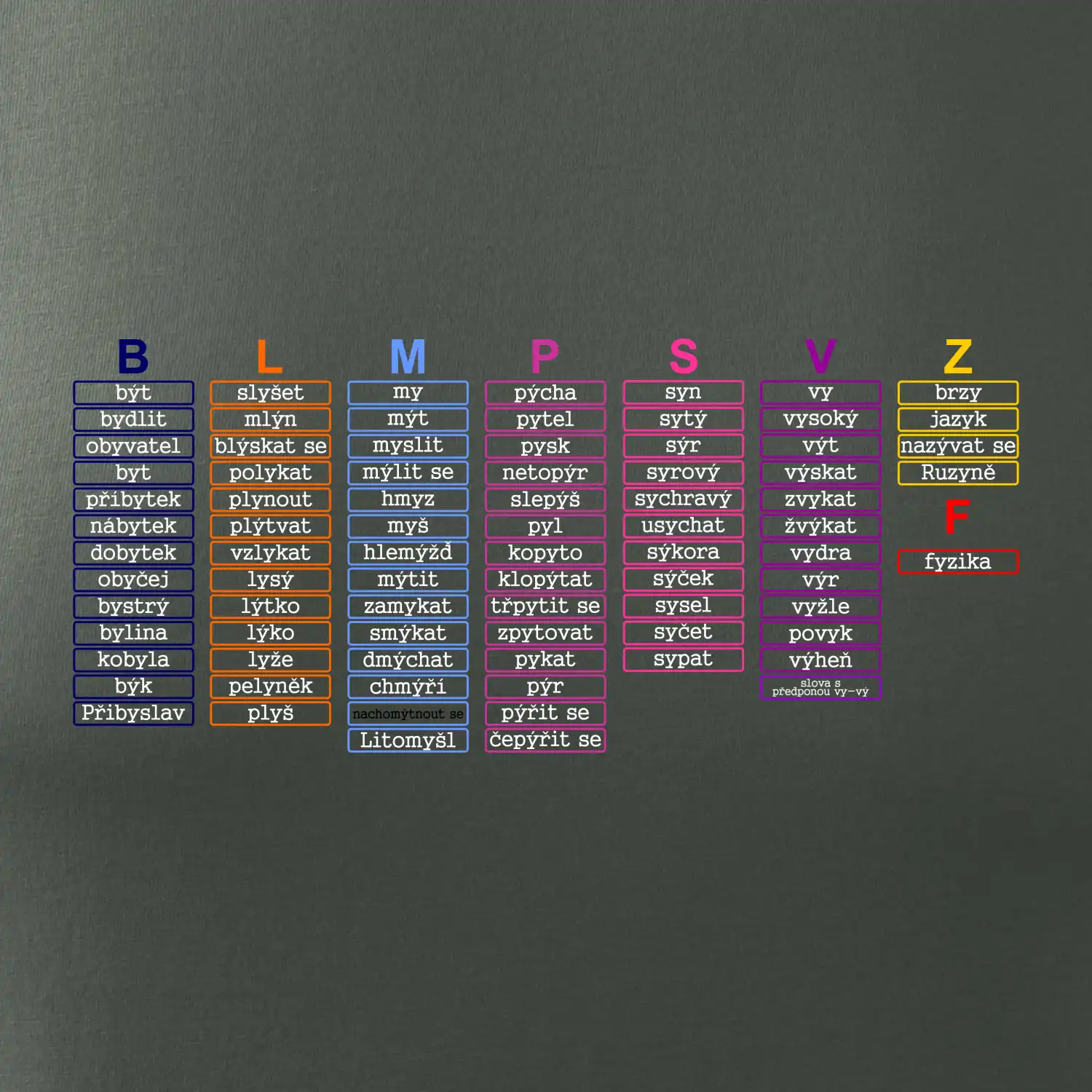 Seznam vyjmenovaných slov