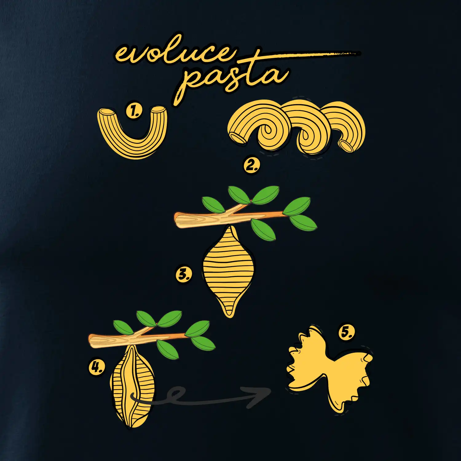 Evoluce pasta