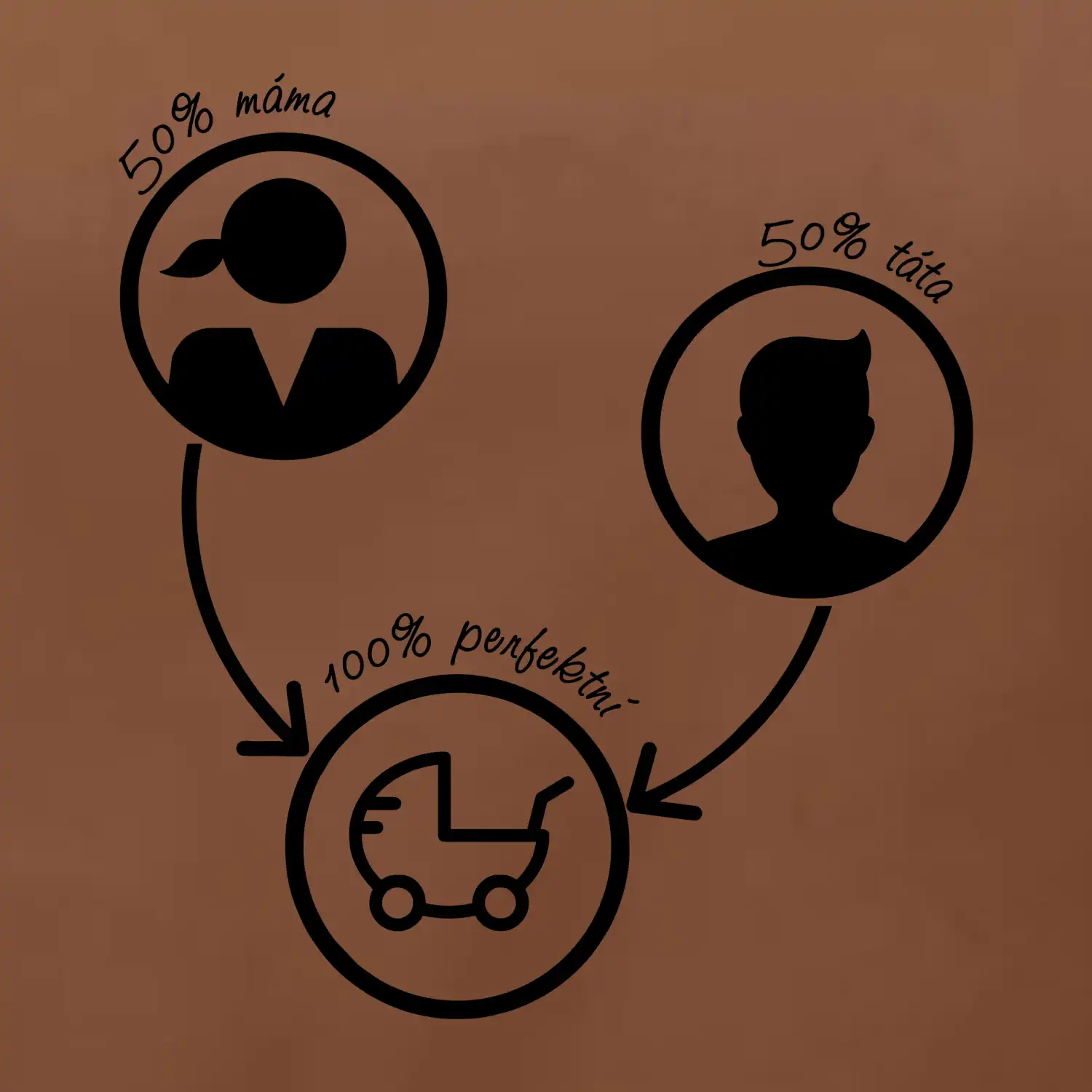 50% máma 50% táta = 100 perfektní
