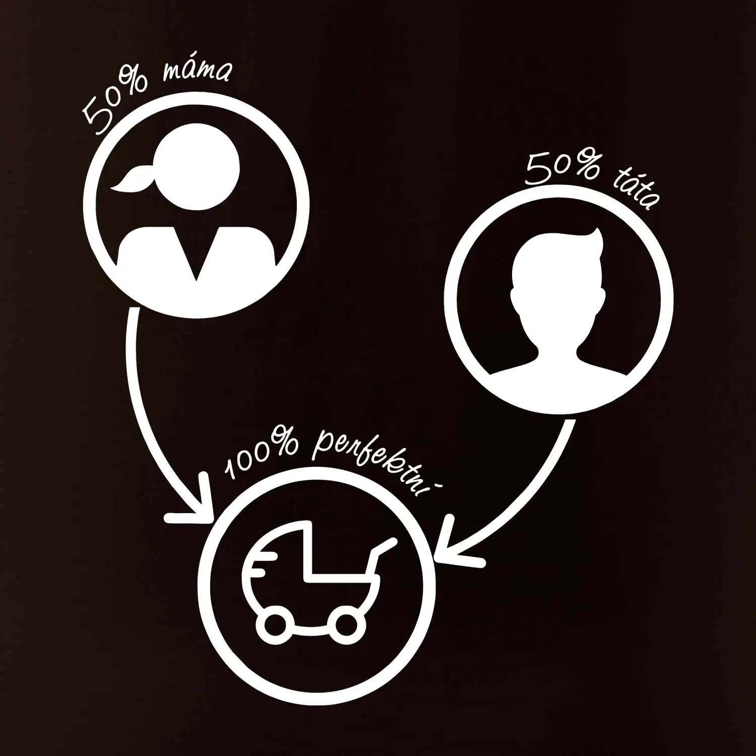 50% máma 50% táta = 100 perfektní